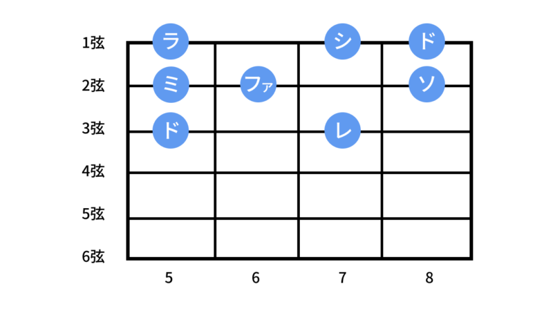 5フレットの3弦からはじまるドレミファソラシドのイラスト図です