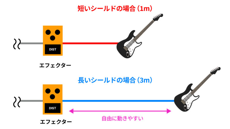 エレキギターとエフェクター間のシールドの長さを表したイラスト図です