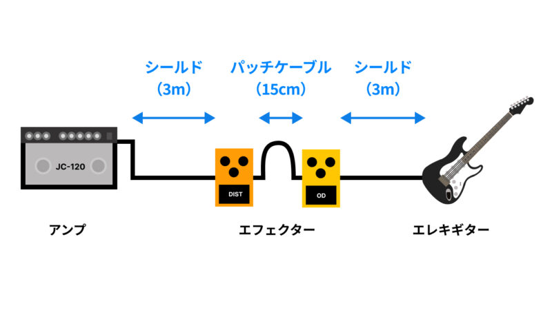 エレキギターとアンプのシールドとパッチケーブルの長さを表した一連の長さのイラスト図です